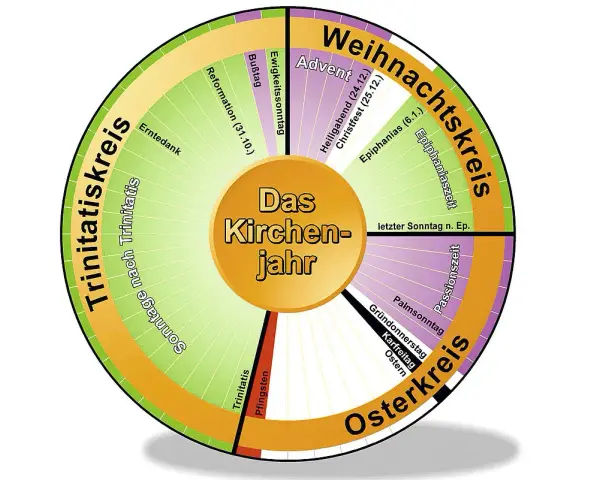 Kreisförmige Darstellung des evangelischen Kirchenjahres mit seinen Zyklen: Weihnachtskreis, Osterkreis und Trinitatiskreis.