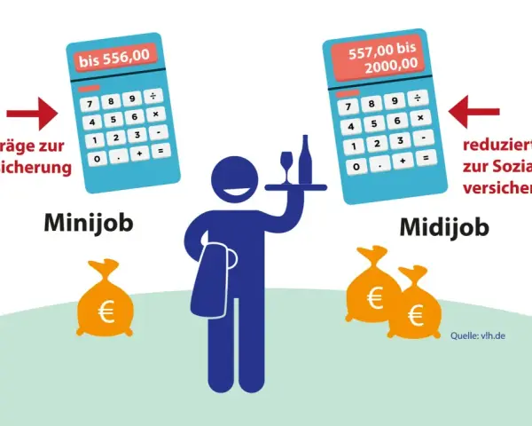 Minijob bis 556€: keine Sozialversicherungsbeiträge. Midijob 557-2000€: reduzierte Beiträge. Ab wann ist man geringverdiener? Hier die Antwort!