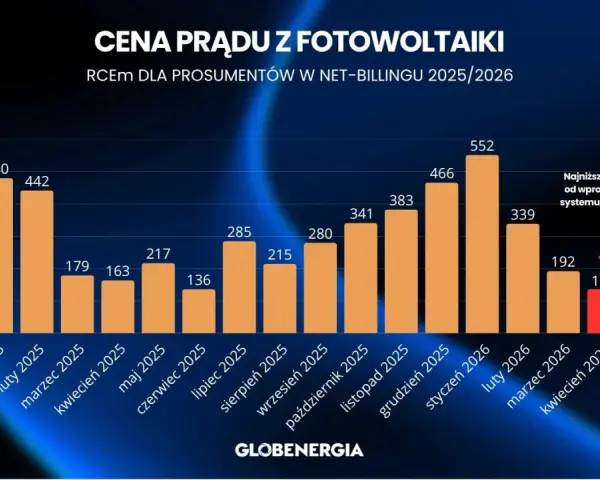 Wykres słupkowy pokazuje ceny prądu z fotowoltaiki dla prosumentów w systemie net-billing w latach 2025/2026. Najniższa wartość od wprowadzenia systemu net-billing to 133 zł/MWh w kwietniu 2026.