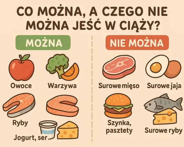 Grafika pokazuje, czego nie jeść w ciąży: surowe mięso, jaja i ryby, a także szynki i pasztety. Bezpieczne są owoce, warzywa, ryby, jogurt i ser.