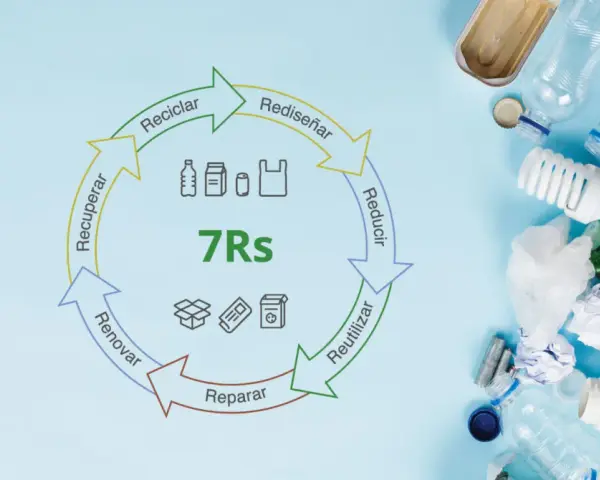 Ciclo de las 7Rs: Reciclar, Rediseñar, Reducir, Reutilizar, Reparar, Renovar y Recuperar. Un compromiso con el planeta.