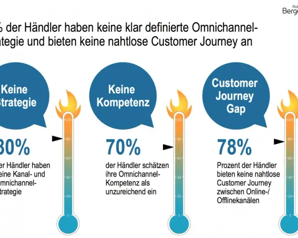 80% der Händler haben keine Omnichannel-Strategie, 70% mangelt es an Kompetenz, und 78% bieten keine nahtlose Customer Journey.