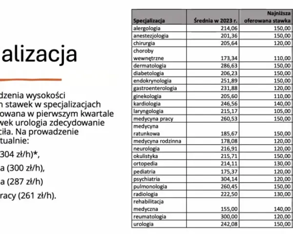 Ile zarabia opiekun medyczny na godzinę? Sprawdź aktualne stawki