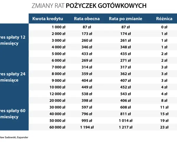O ile wzrosło oprocentowanie kredytów i jak to wpłynie na raty?
