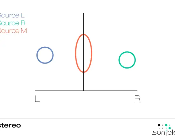 Links, rechts und Mitte: eine Darstellung von mono und stereo Klängen.