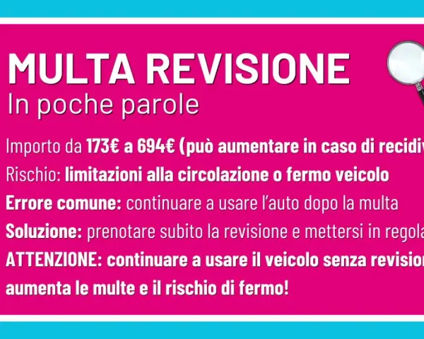 Multa revisione: importo da 173€, rischio fermo veicolo. Se la revisione scade il 31 del mese, non usare l'auto per evitare multe e fermo.