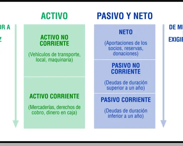 Diagrama de balance: Activo (corriente y no corriente) y Pasivo y Neto (neto, pasivo corriente y no corriente). Estos son elementos patrimoniales.