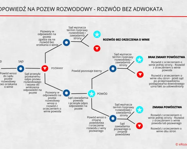 Odpis pozwu rozwodowego: 14 dni na odpowiedź. Jak odzyskać kontrolę?