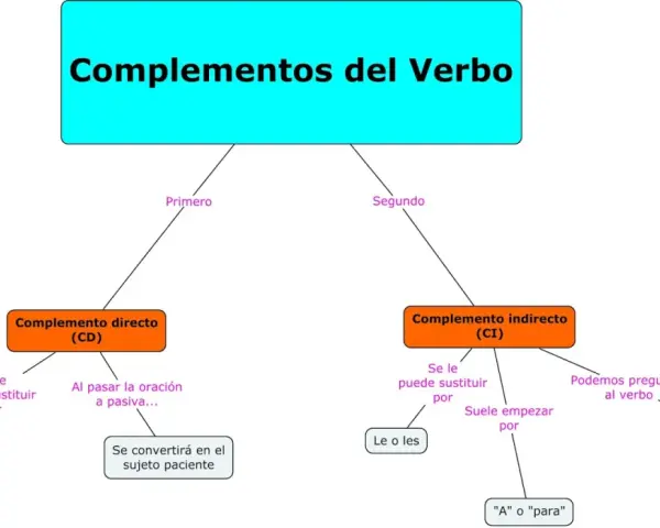 Diagrama sobre Complementos del Verbo: CD (Complemento directo) y CI (Complemento indirecto), con sus características y sustituciones.