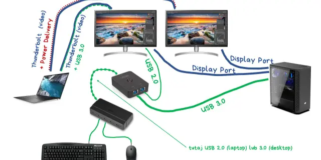 Schemat połączeń laptopa, PC, monitorów i urządzeń peryferyjnych.