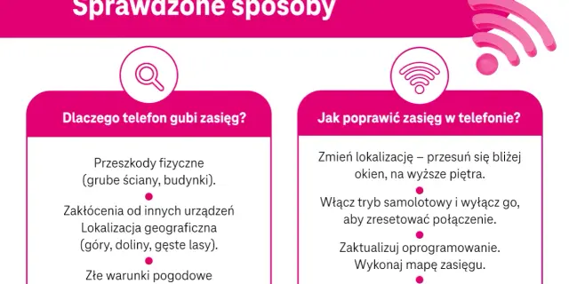Grafika przedstawia schemat z ikonami lupy i Wi-Fi, porównujący przyczyny słabego zasięgu telefonu i sposoby jego poprawy.