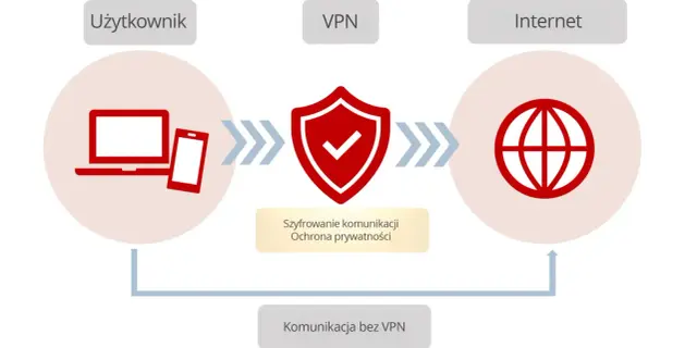 VPN: Co to znaczy i jak chroni Twoją prywatność online?