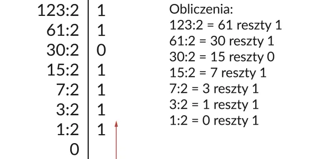 Jak przeliczyć dziesiętne na binarne? Zrozum fundament IT!