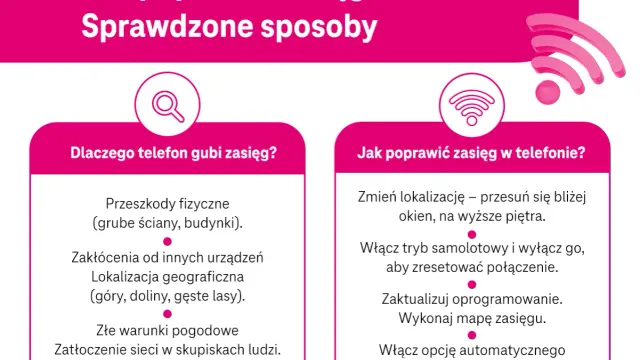 Grafika przedstawia schemat z ikonami lupy i Wi-Fi, porównujący przyczyny słabego zasięgu telefonu i sposoby jego poprawy.