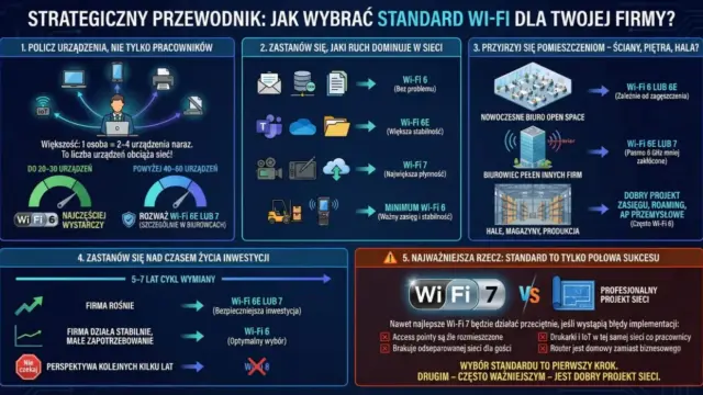 Co to jest Wi-Fi? Przewodnik: działanie, standardy i bezpieczeństwo