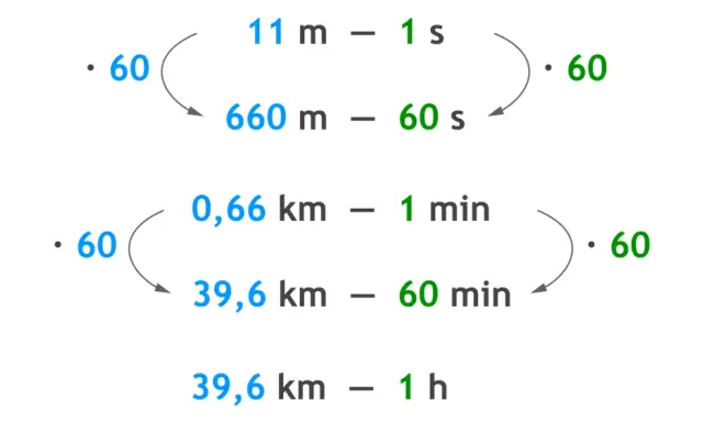 Wzor na czas pokazuje przeliczenia jednostek: 11 m/s to 660 m/min, a 0,66 km/min to 39,6 km/h.