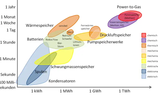 Vergleich neuer Speichertechnologien: Dauer vs. Kapazität. Von Wärmespeichern bis Power-to-Gas, die Vielfalt der Optionen wird dargestellt.
