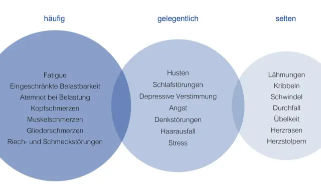 Venn-Diagramm zeigt Symptome nach Corona: häufig (Fatigue, Atemnot), gelegentlich (Husten, Angst) und selten (Lähmungen, Herzrasen). Asthma nach Corona kann sich unterschiedlich äußern.