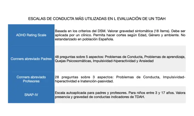 Escalas para evaluar TDAH: ADHD Rating Scale, Conners (padres/profesores) y SNAP-IV. Un clínico usa estas herramientas para saber quien diagnostica TDAH.