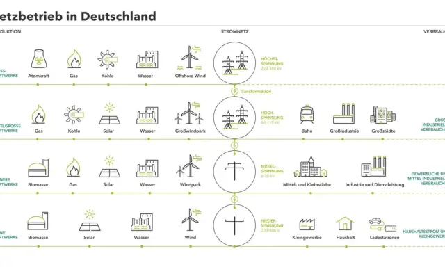 Stromnetz in Deutschland: Von der Produktion (Kraftwerke) über die Transformation (Hoch-, Mittel-, Niederspannung) bis zum Verbrauch. Was ist Hochspannung? Das sind 220-380 kV für Großverbraucher.