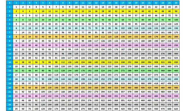 La tavola pitagorica 25x25, un'isola delle tabelline dove ogni numero è il risultato di un'avventura moltiplicativa.
