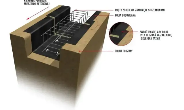 Schemat podbudowy pod płytę fundamentową: zbrojenie, folia budowlana na zakładkę i grunt rodzimy. Beton płynie w kierunku strzałki.