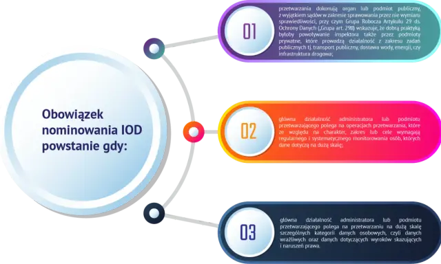 Obowiązek nominowania IOD powstaje, gdy podmiot przetwarza dane na dużą skalę, np. w transporcie publicznym.