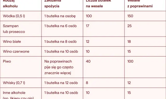 Tabela pokazuje, że setka wódki (0,5l) to 100 butelek na wesele. Ile to piw? Na poprawinach pije się ich znacznie więcej!