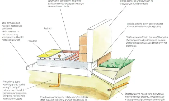 Przekrój żelbetowej płyty fundamentowej z izolacją i instalacjami. Warstwy płyty fundamentowej zapewniają stabilność i izolację termiczną.