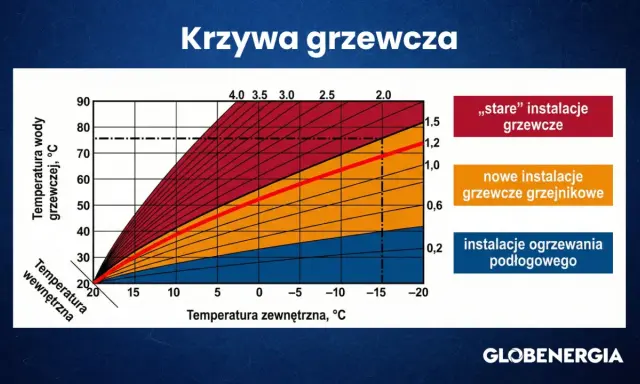 Krzywa grzewcza dla 22 stopni pokazuje zależność temperatury wody grzewczej od temperatury zewnętrznej dla różnych typów instalacji.