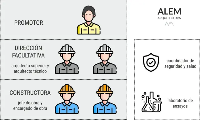 Organigrama de obra: promotor, dirección facultativa (arquitecto superior y técnico), constructora (jefe de obra y encargado de obra), coordinador de seguridad y salud, y laboratorio de ensayos.