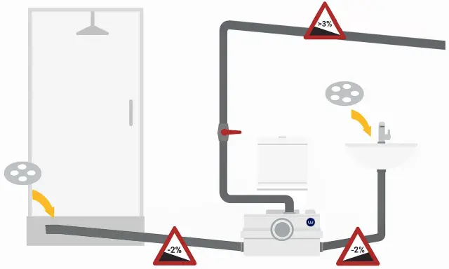 Schemat instalacji z rozdrabniaczem do WC. Pokazuje podłączenie prysznica, toalety i umywalki do urządzenia, z uwzględnieniem spadków rur.