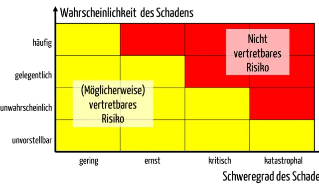 Risikomatrix nach ISO 14091: Wahrscheinlichkeit vs. Schweregrad des Schadens. Gelbe Felder zeigen vertretbares Risiko, rote Felder nicht vertretbares Risiko.