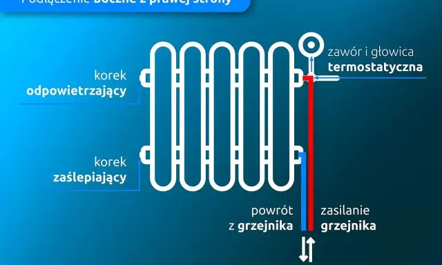 Schemat podłączenia grzejnika w bloku: korek odpowietrzający, zaślepiający, zawór termostatyczny, zasilanie i powrót.