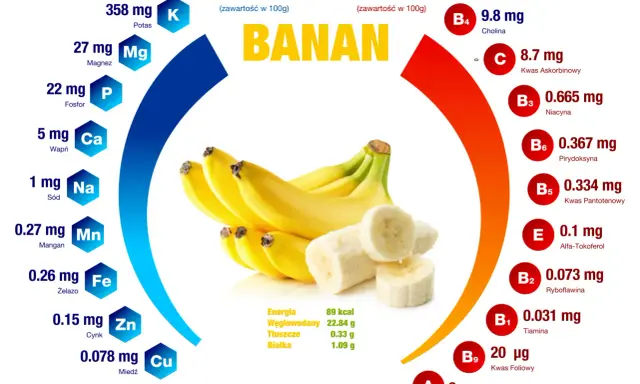 Banan zawiera 89 kcal. Sprawdź, ile kalorii ma mały banan i jakie ma wartości odżywcze.