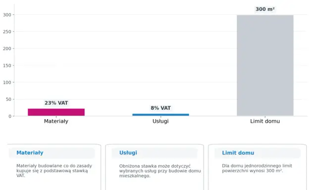 Wykres pokazuje stawki VAT na materiały (23%) i usługi (8%) przy budowie domu, a także limit powierzchni 300 m².