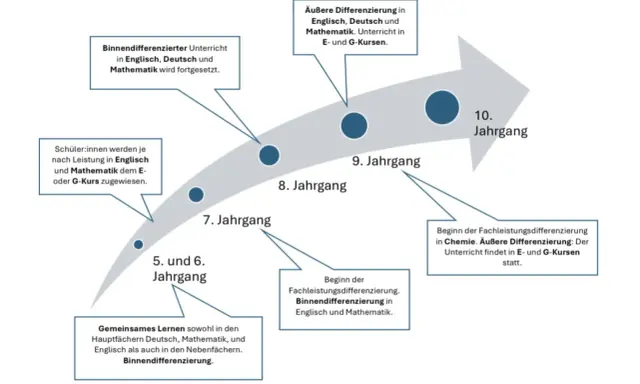 Der Pfeil zeigt die Entwicklung der Binnendifferenzierung von Klasse 5 bis 10. Ab Klasse 5 gibt es gemeinsames Lernen, ab Klasse 7 wird differenziert.