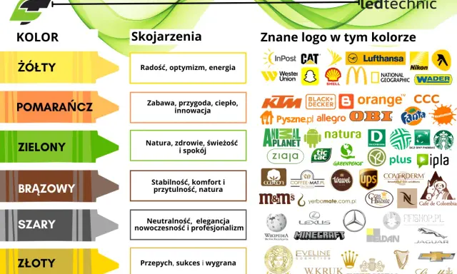 Kolory w reklamie: żółty (radość), pomarańczowy (zabawa), zielony (natura), brązowy (stabilność), szary (neutralność), złoty (sukces). Wiele znanych marek wykorzystuje te barwy.