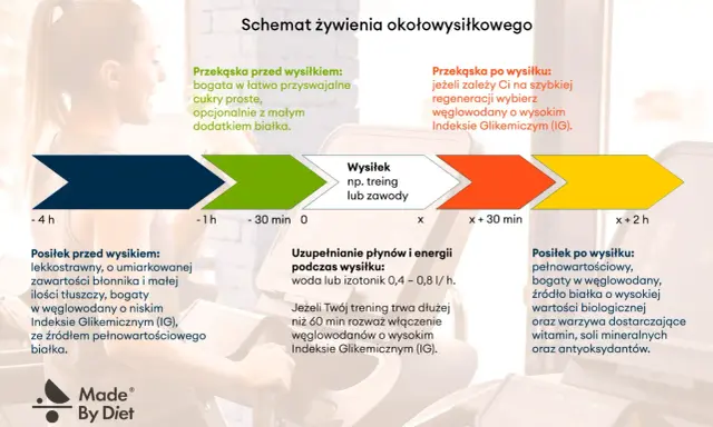 Schemat żywienia okołowysiłkowego: co jeść przed treningiem? Lekkostrawny posiłek bogaty w węglowodany o niskim IG i białko.