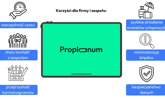 Grafik godzin pracy Proplanum: oszczędność czasu, stały kontakt z zespołem, przejrzystość harmonogramów, szybkie wnioski urlopowe, minimalizacja błędów, bezpieczeństwo danych.