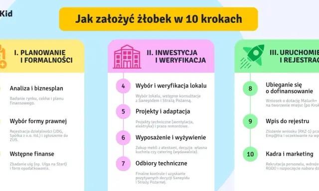 Jak otworzyć żłobek? Kompletny poradnik i plan na zysk