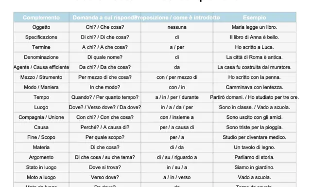 Tabella che spiega come si fa l'analisi logica, con complementi, domande, preposizioni ed esempi.