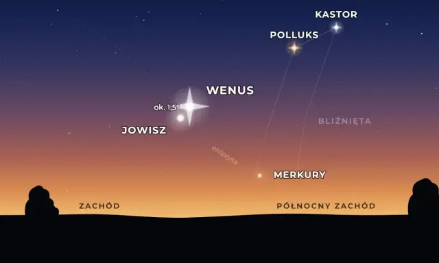 Ilustracja nieba z zaznaczonymi planetami: Jowisz, Wenus, Merkury oraz gwiazdami Kastor i Polluks.