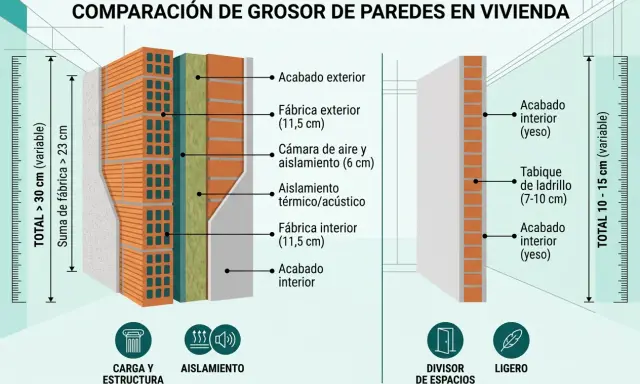 Comparación de grosores de paredes. Muestra una pared con fábrica exterior e interior de ladrillo, aislamiento y cámara de aire.