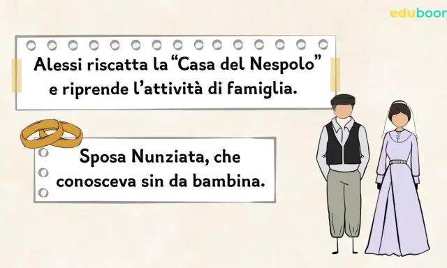 Alessi riscatta la "Casa del Nespolo" e sposa Nunziata, riprendendo l'attività di famiglia. La trama di Malavoglia si arricchisce di speranza.