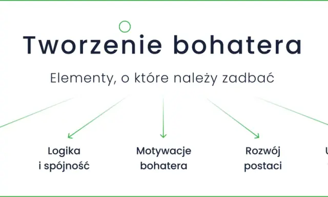 Schemat tworzenia bohatera literackiego: osobowość, logika, motywacje, rozwój, styl wypowiedzi.