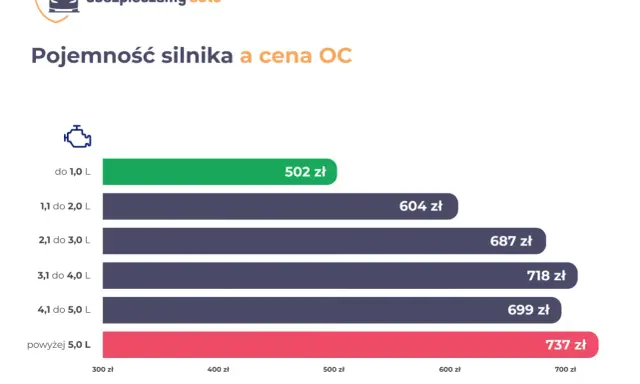 Tabela opłat OC od pojemności silnika: do 1,0 L - 502 zł, 1,1-2,0 L - 604 zł, 2,1-3,0 L - 687 zł, 3,1-4,0 L - 718 zł, 4,1-5,0 L - 699 zł, powyżej 5,0 L - 737 zł.
