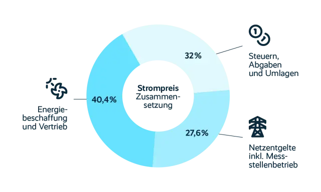 Kreisdiagramm zeigt die Stromkostenentwicklung in Deutschland: Energiebeschaffung (40,4%), Steuern/Abgaben (32%) und Netzentgelte (27,6%).