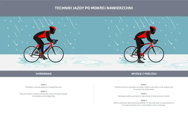 Rowerzysta w deszczu, techniki hamowania i wychodzenia z poślizgu. Jak na Strava, bezpiecznie pokonać mokrą trasę.