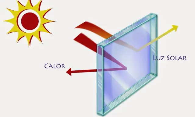 El sol irradia calor y luz solar. El vidrio aislante refleja parte del calor y deja pasar la luz solar.
